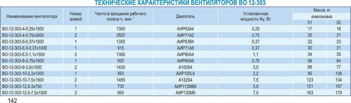 Вентилятор VKT осевой ВО 12-303