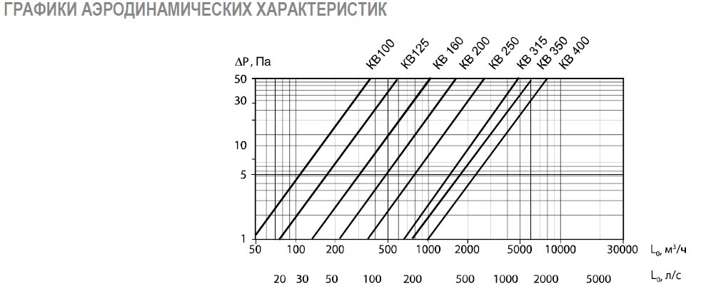 КВ-Р-100 клапан воздушный с ручкой (ru) — Диаграммы подбора