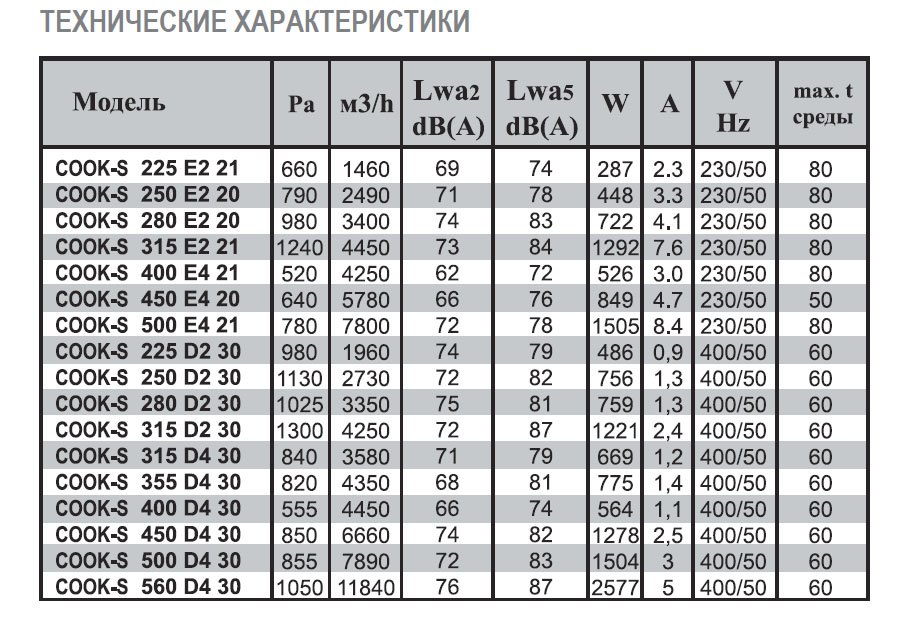 COOK-S-500 E4 21 вентилятор вытяжной кухонный — Диаграммы подбора