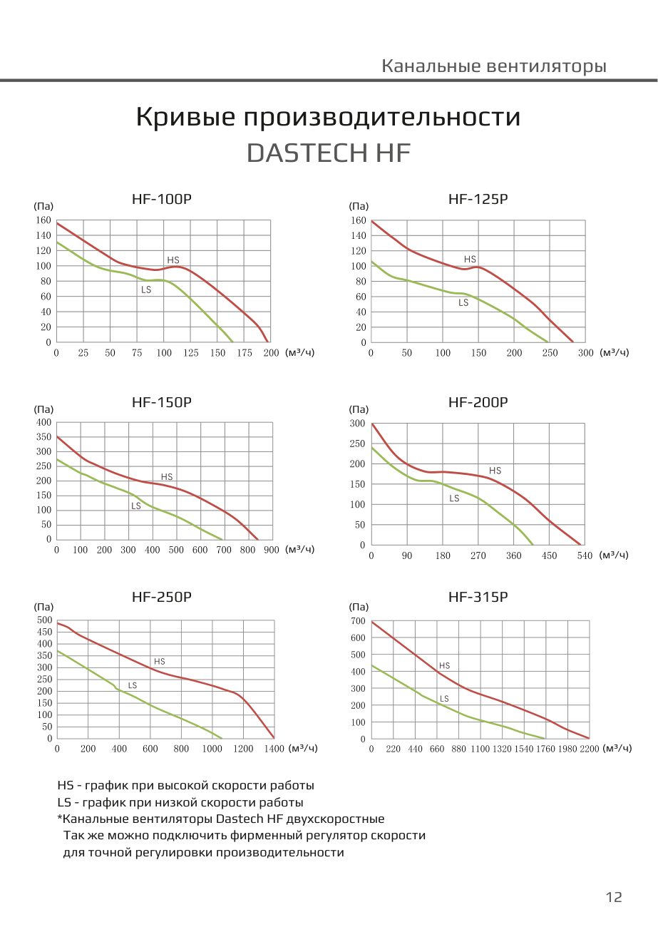 Кривые производительности HF (высокая и низкая скорость) Dastech HF-150P
