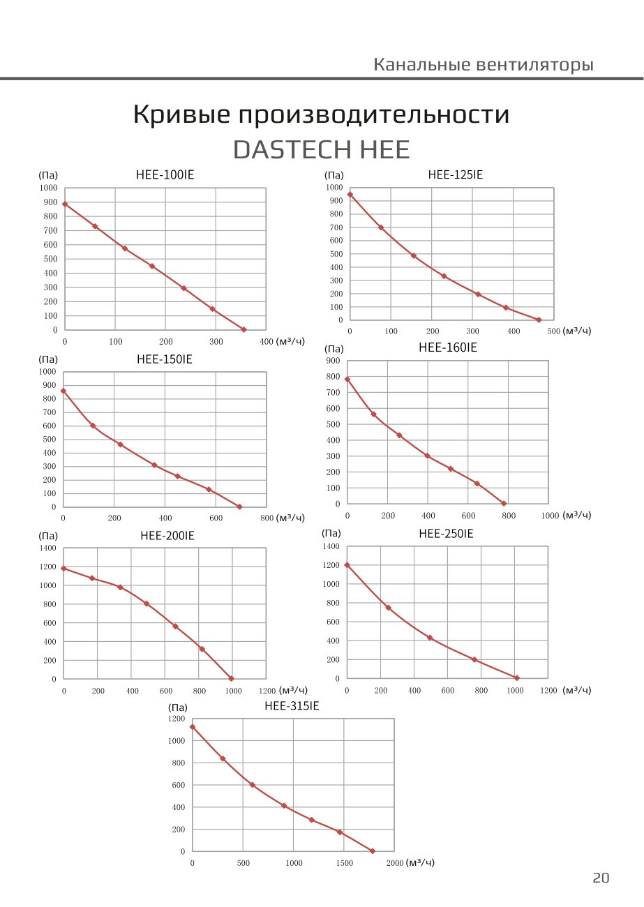 Кривые производительности HEE Dastech HEE-250IE